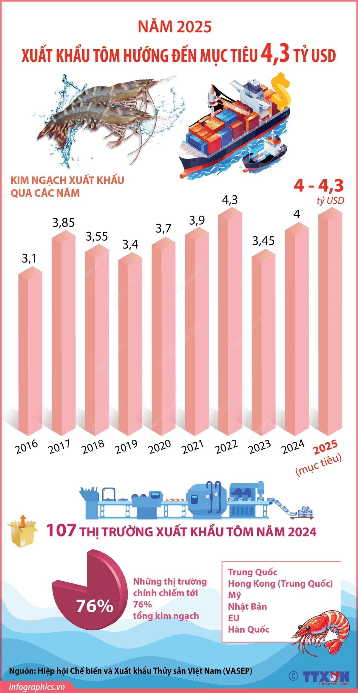 Xuất khẩu tôm hướng đến mục tiêu 4,3 tỷ USD - Ảnh 1.