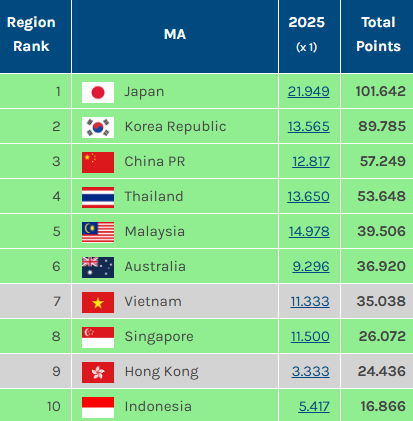 Bỏ xa Indonesia, bóng đá Việt Nam tiến sát tấm vé dự "siêu giải đấu" danh giá bậc nhất châu lục - Ảnh 2.