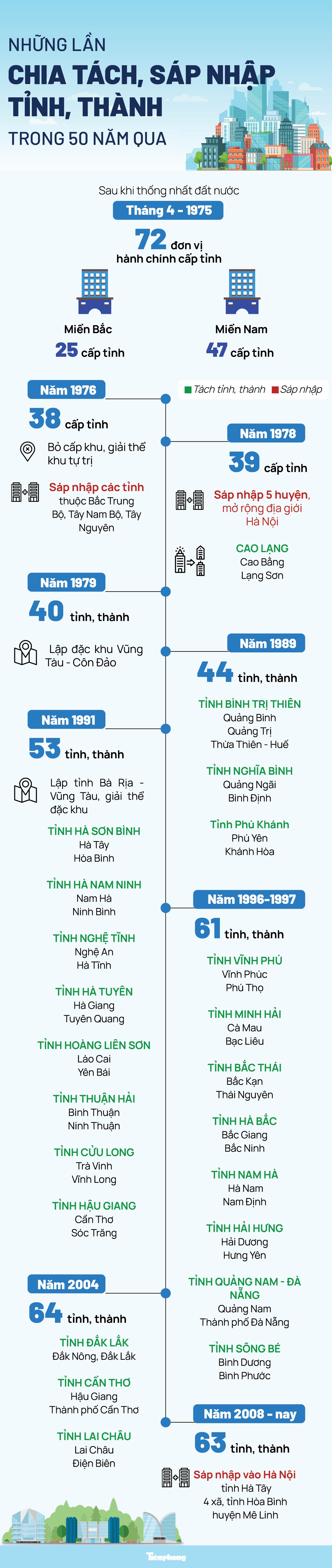 Những lần chia tách , sáp nhập tỉnh , thành phố Việt Nam trong 50 năm - Ảnh 1.
