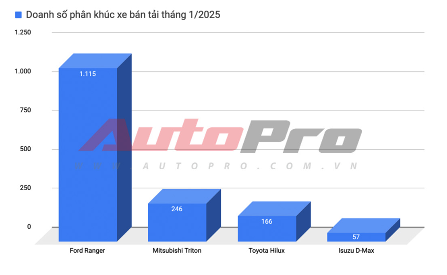 Nissan Navara giảm hơn 80 triệu tại đại lý: Giá thực tế rẻ nhất phân khúc, tăng sức cạnh tranh với Triton, Hilux- Ảnh 3.