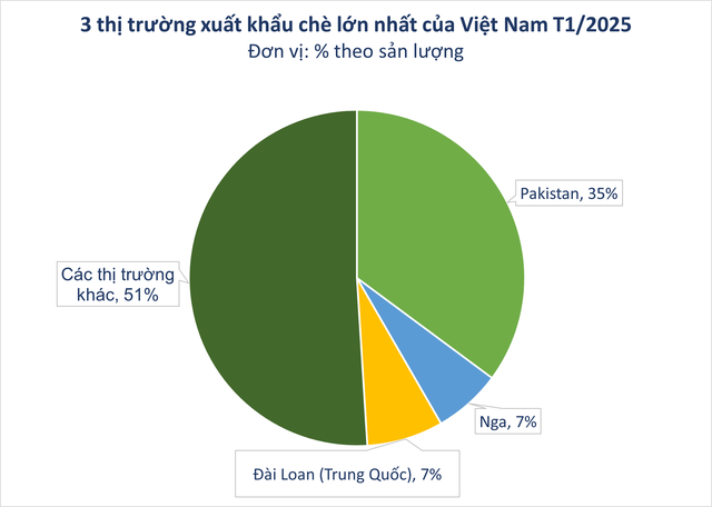 Mua hàng nghìn tấn mỗi tháng, 'vàng trên cây' của Việt Nam có khách VIP từ Đông sang Tây, chinh phục được cả 'ông trùm' thế giới Trung Quốc - Ảnh 1.