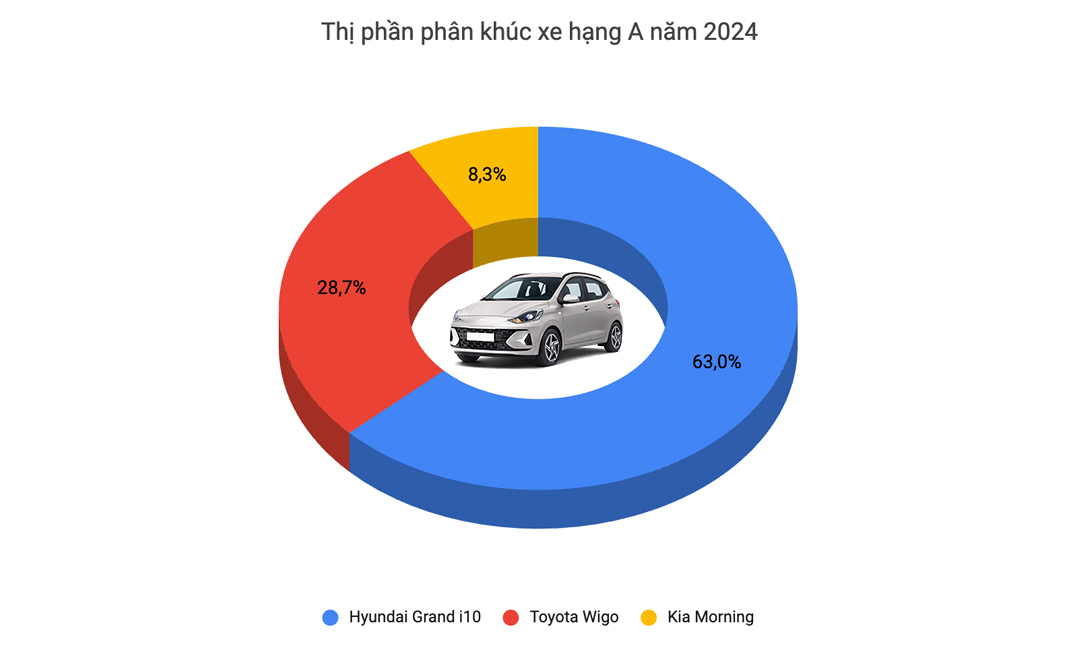 Kia Morning chỉ còn 2 bản tại Việt Nam trước sự cạnh tranh của nhiều xe giá rẻ: Giá từ 349 triệu, vẫn giữ số sàn- Ảnh 3.