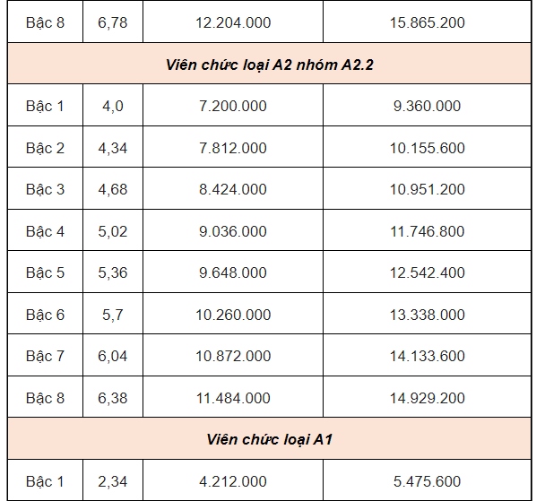BẢNG LƯƠNG MỚI CỦA VIÊN CHỨC- Ảnh 3.