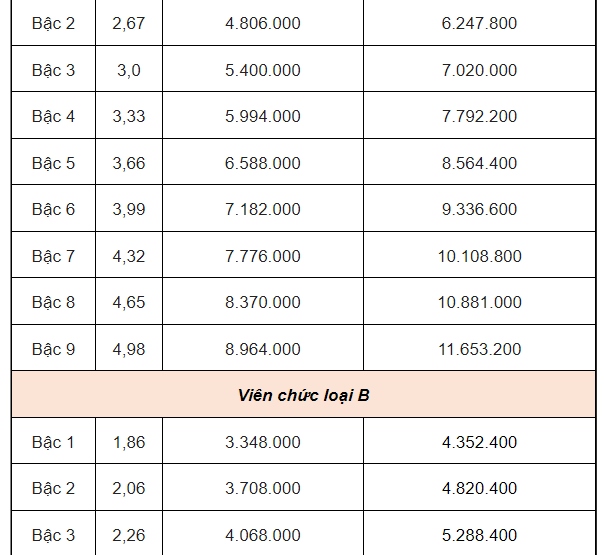 BẢNG LƯƠNG MỚI CỦA VIÊN CHỨC- Ảnh 4.