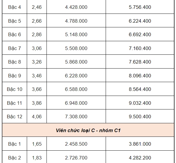 BẢNG LƯƠNG MỚI CỦA VIÊN CHỨC- Ảnh 5.