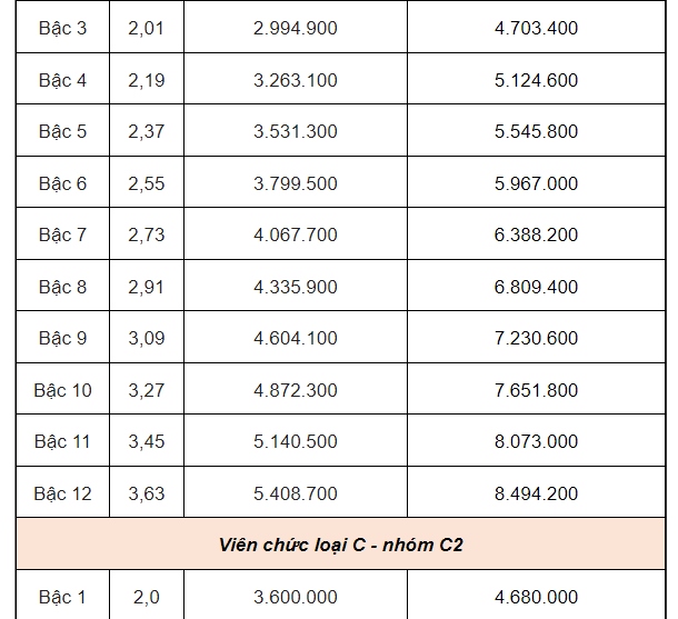 BẢNG LƯƠNG MỚI CỦA VIÊN CHỨC- Ảnh 6.