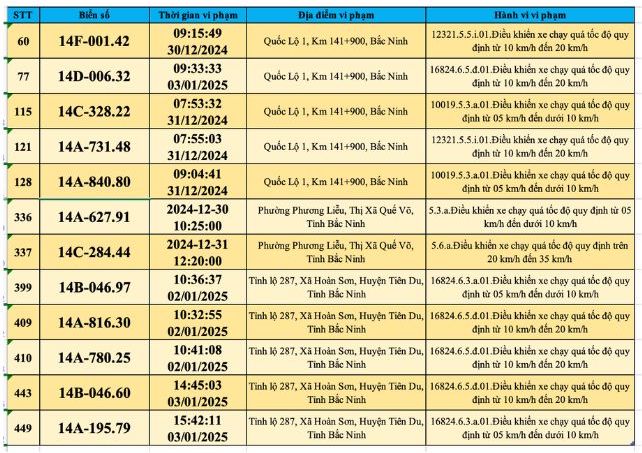 Chủ xe Quảng Ninh cần lưu ý Nghị định 168 / 2024 để tránh phạt nguội qua camera - Ảnh 4.