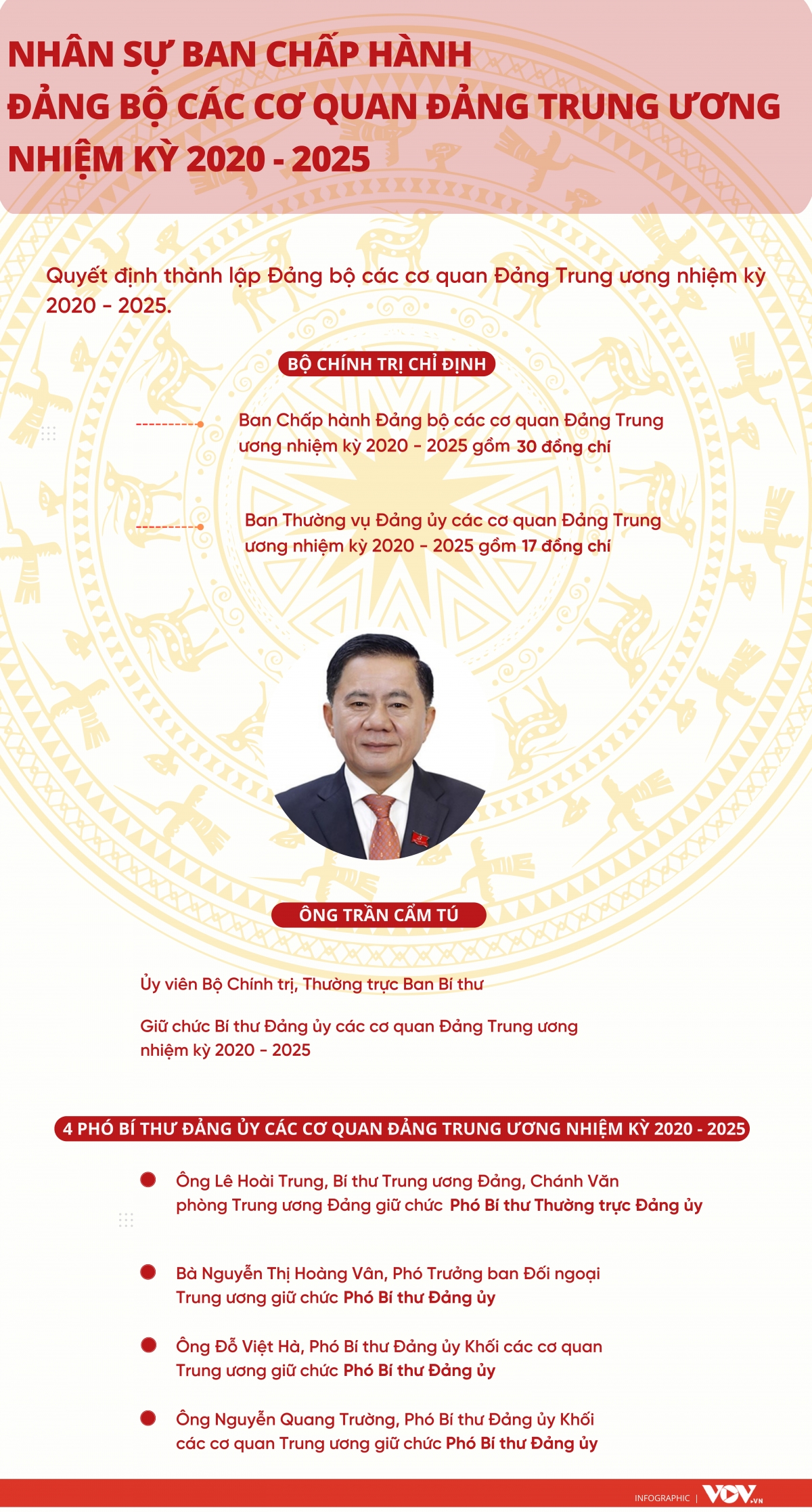 Nh&acirc;n sự Đảng bộ Trung ương nhiệm kỳ 2020 - 2025: &Ocirc;ng Trần Cẩm T&uacute; l&agrave;m B&iacute; thư - Ảnh 1.