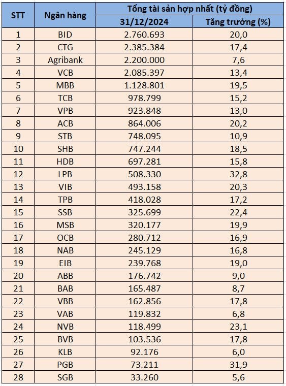 Lần đầu tiên 4 ngân hàng lớn nhất Việt Nam đều có tổng tài sản vượt 2 triệu tỷ, hai nhà băng tư nhân sắp chạm mốc lịch sử - Ảnh 2.