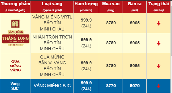 Giá vàng nhẫn quay đầu giảm mạnh, mất mốc 91 triệu đồng/lượng- Ảnh 1.