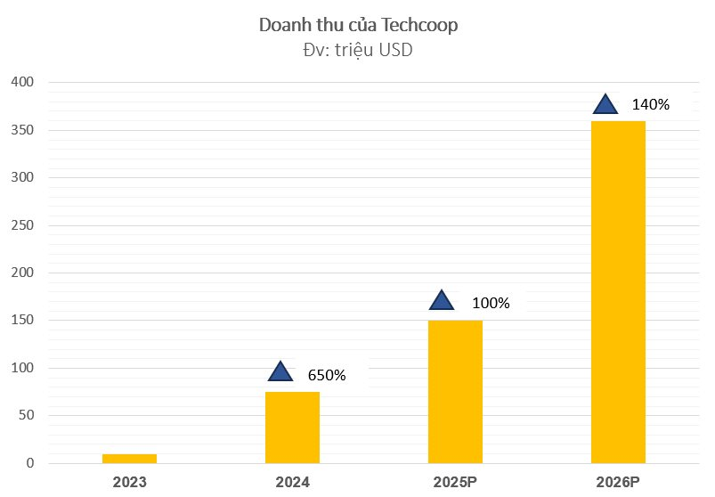 Gần 2.000 tỷ ‘đổ vào’ một startup có mức tăng trưởng 650%, hé mở cơ hội làm giàu trong lĩnh vực Việt Nam đứng top đầu thế giới - Ảnh 3.