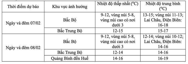 Dự báo thời tiết 10 ngày tới: Bắc Bộ rét đậm , khả năng có mưa tuyết - Ảnh 1.