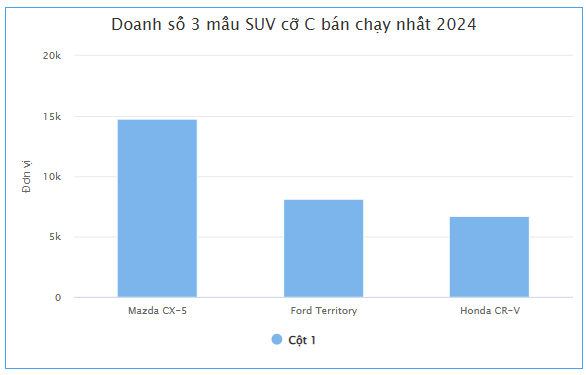 Honda CR-V bán được nhiều nhưng xe này bán chạy gấp đôi: Thiết kế đẹp, tiện nghi, giá tốt bậc nhất- Ảnh 1.