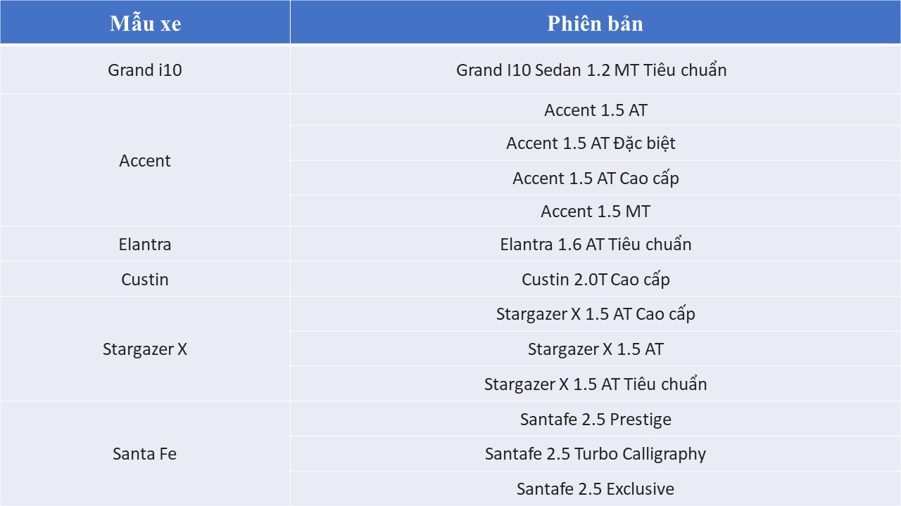 Loạt xe Hyundai đại hạ giá trong tháng 3/2025: Accent, Santa Fe, i10 giảm đậm tới 75 triệu đồng, kèm nhiều ưu đãi khủng- Ảnh 1.