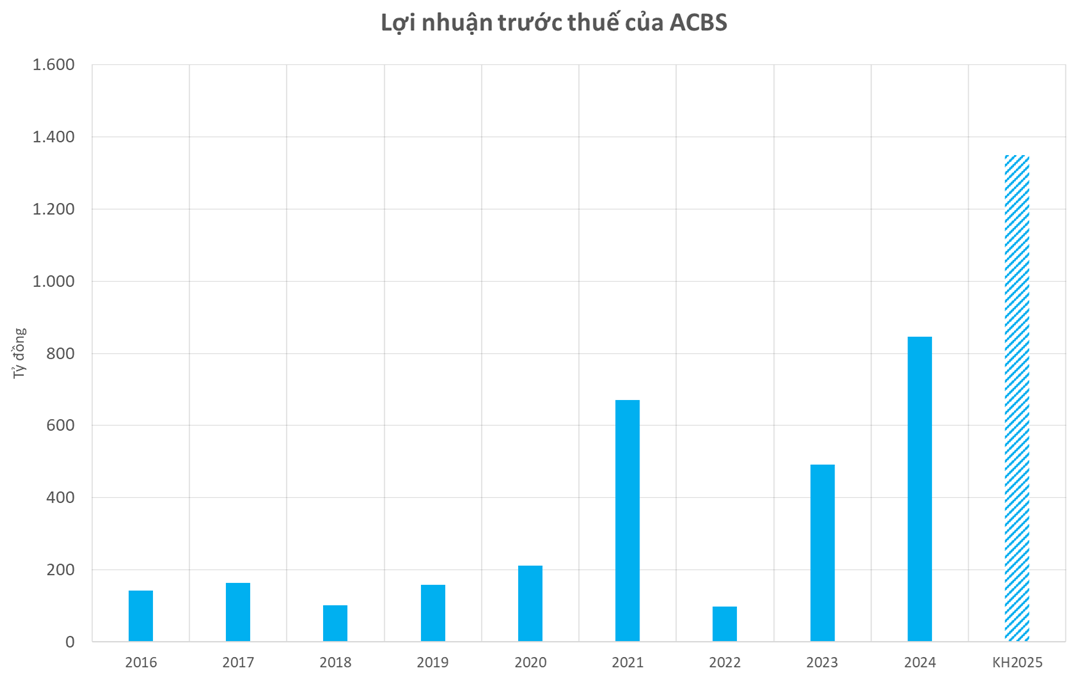 Vừa chạm ngưỡng 10.000 tỷ vốn điều lệ, công ty chứng khoán liên quan Chủ tịch Trần Hùng Huy lại sắp tăng vốn - Ảnh 1. Vừa chạm ngưỡng 10.000 tỷ vốn điều lệ, công ty chứng khoán liên quan Chủ tịch Trần Hùng Huy lại sắp tăng vốn - Ảnh 1.