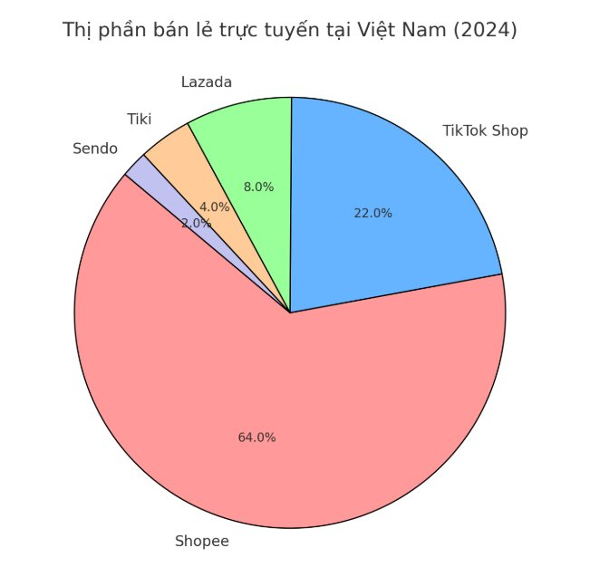 Shopee tăng phí sàn gây lo ngại cho người bán: Xây nhà trên đất người khác - Ảnh 2.