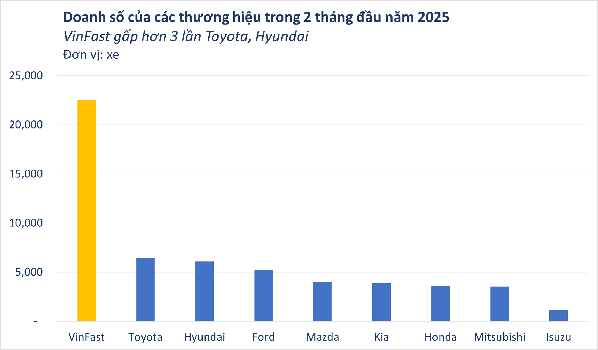 Mới có 2 tháng đầu năm mà VinFast đã không để các đối thủ kịp thở: Doanh số gấp 3 lần Toyota, Hyundai - Riêng VF 3 đủ 'cân' hết các hãng - Ảnh 1.