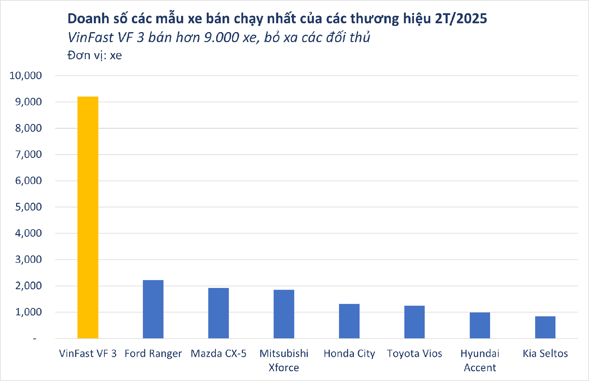 Mới có 2 tháng đầu năm mà VinFast đã không để các đối thủ kịp thở: Doanh số gấp 3 lần Toyota, Hyundai - Riêng VF 3 đủ 'cân' hết các hãng - Ảnh 2.