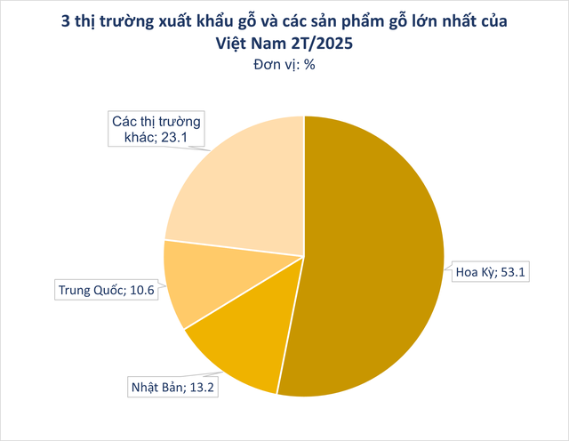 'Cây nhà lá vườn' của Việt Nam hóa 'mỏ vàng', Mỹ mở hầu bao chi mạnh hàng tỷ USD nhập khẩu - Ảnh 1.