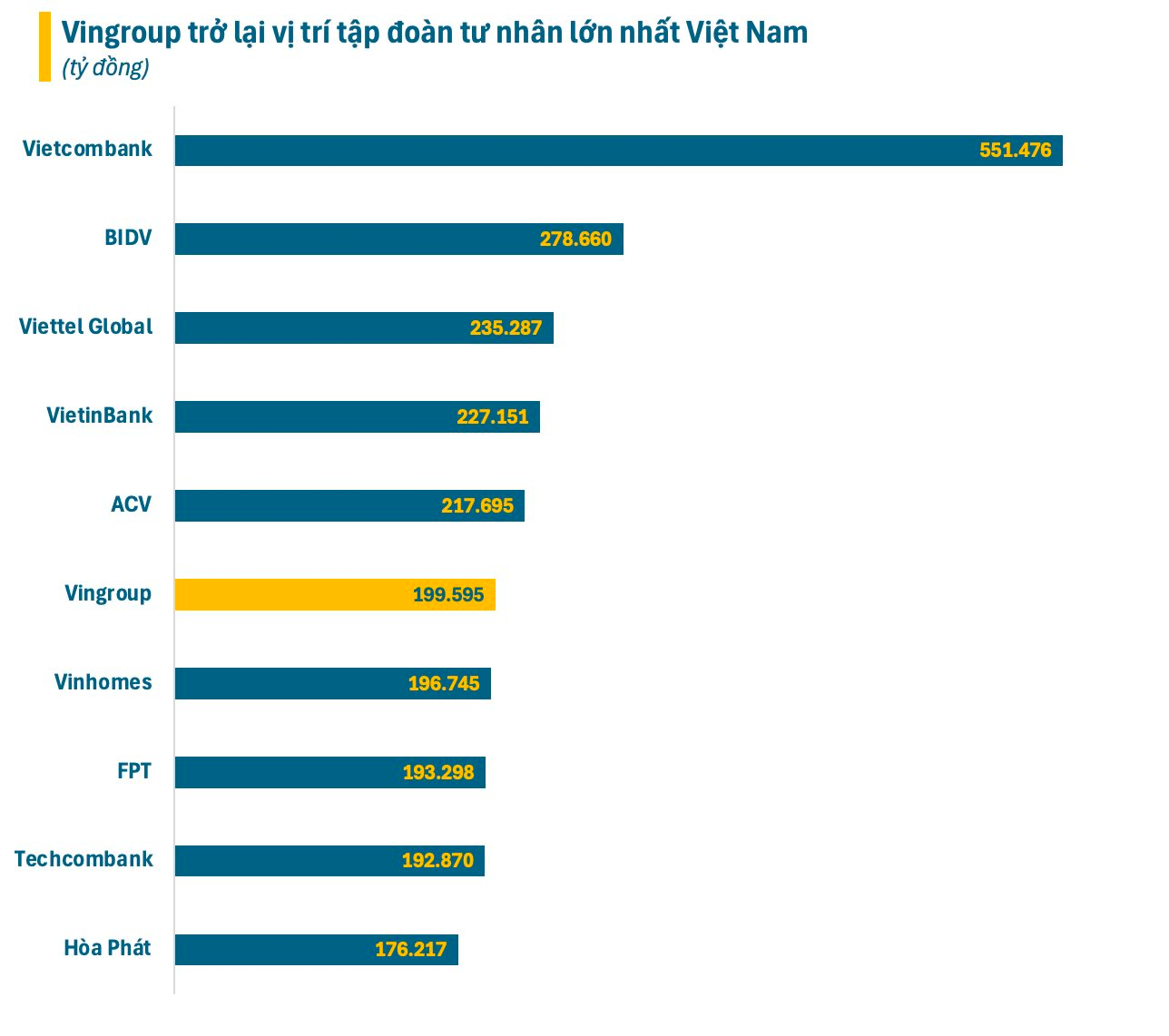 Vingroup lấy lại vị trí doanh nghiệp tư nhân số 1 sàn chứng khoán Việt Nam từ tay FPT- Ảnh 1.