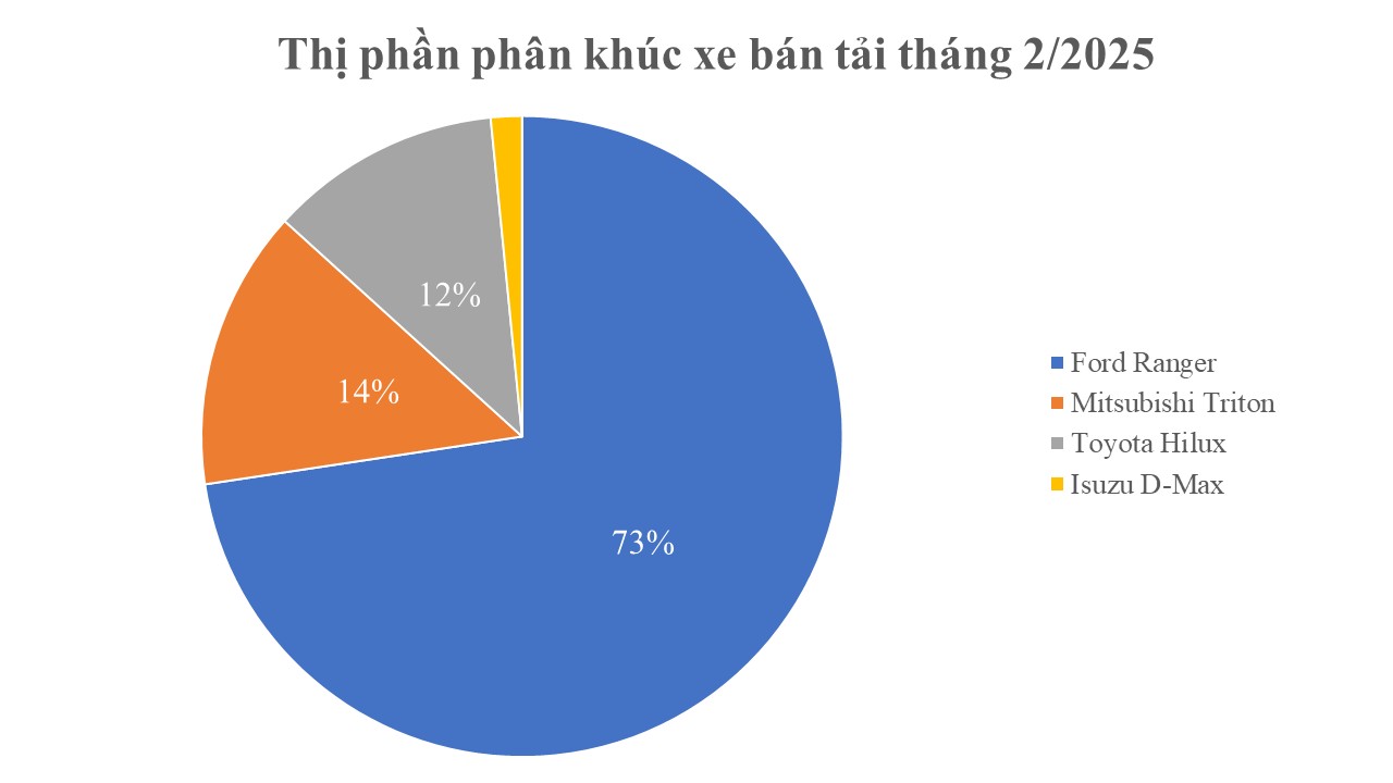 Thị trường teo tóp, hãng xe này vẫn bất ngờ bùng nổ doanh số tại Việt Nam: Sức bán tăng 65%, 3 mẫu xe lọt top 10 bán chạy - Ảnh 1.