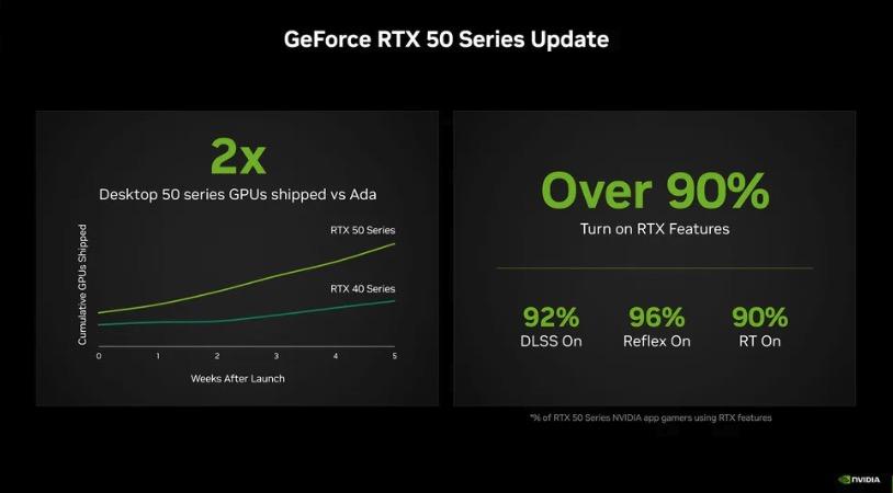 Nvidia tuyên bố RTX 50 đã xuất xưởng gấp đôi RTX 40, nhưng người dùng phát hiện ngay điểm đáng ngờ