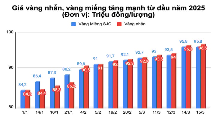 Giá vàng tăng dữ dội từ đầu năm 2025 có thể đạt kỷ lục mới - Ảnh 1.