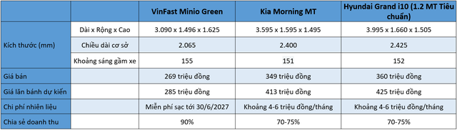 CEO Xanh SM Nguyễn Văn Thanh gọi là 'món hời', VinFast Minio Green giải bài toán kinh tế cho tài xế thế nào so với các xe xăng đối thủ? - Ảnh 2.