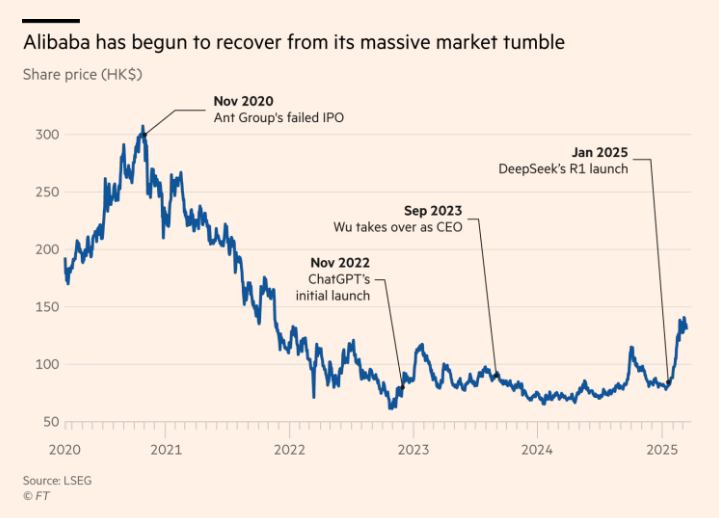 Canh bạc 52 tỷ USD của Jack Ma hồi sinh Alibaba ngoạn mục: Đánh bại DeepSeek để giành hợp đồng từ Apple, dù ở ẩn nhưng vẫn lãnh đạo công ty chuyển hướng khỏi TMĐT- Ảnh 1.