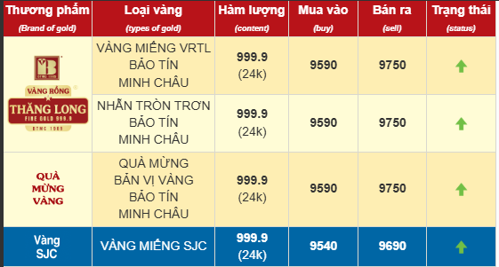 Giá vàng nhẫn, vàng SJC tăng vù vù, liên tục xác lập đỉnh mới - Ảnh 1.