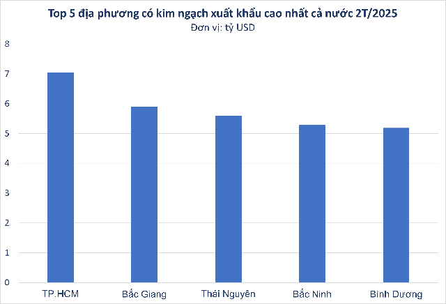 Tỉnh có diện tích nhỏ nhất Việt Nam lọt top 5 địa phương có kim ngạch xuất khẩu lớn nhất, sở hữu mặt hàng công nghệ tỷ USD - Ảnh 1.