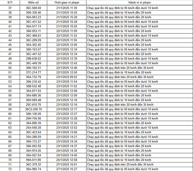 Hơn 250 chủ xe chạy qu&aacute; tốc độ c&oacute; biển số sau phải đ&oacute;ng phạt 'nguội' theo Nghị định 168 - Ảnh 2.