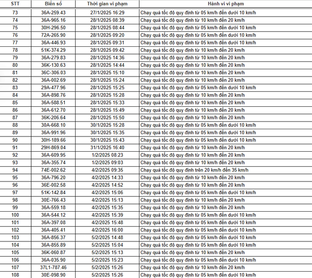 Hơn 250 chủ xe chạy qu&aacute; tốc độ c&oacute; biển số sau phải đ&oacute;ng phạt 'nguội' theo Nghị định 168 - Ảnh 3.