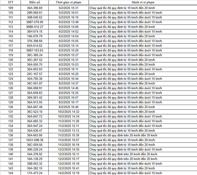 Hơn 250 chủ xe chạy qu&aacute; tốc độ c&oacute; biển số sau phải đ&oacute;ng phạt 'nguội' theo Nghị định 168 - Ảnh 4.
