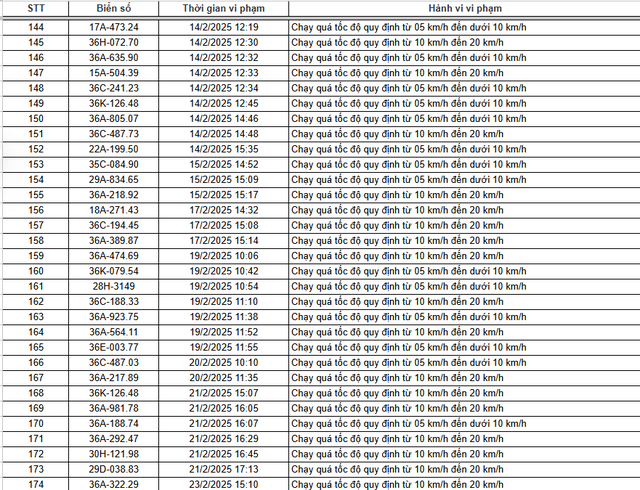Hơn 250 chủ xe chạy qu&aacute; tốc độ c&oacute; biển số sau phải đ&oacute;ng phạt 'nguội' theo Nghị định 168 - Ảnh 5.