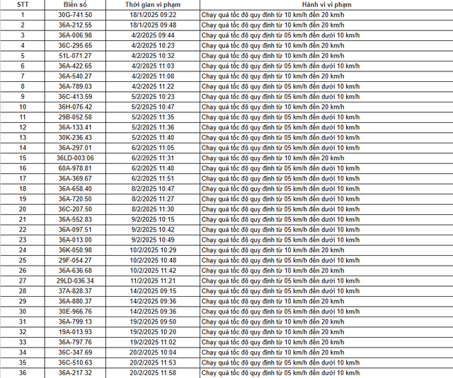 Hơn 250 chủ xe chạy qu&aacute; tốc độ c&oacute; biển số sau phải đ&oacute;ng phạt 'nguội' theo Nghị định 168 - Ảnh 6.