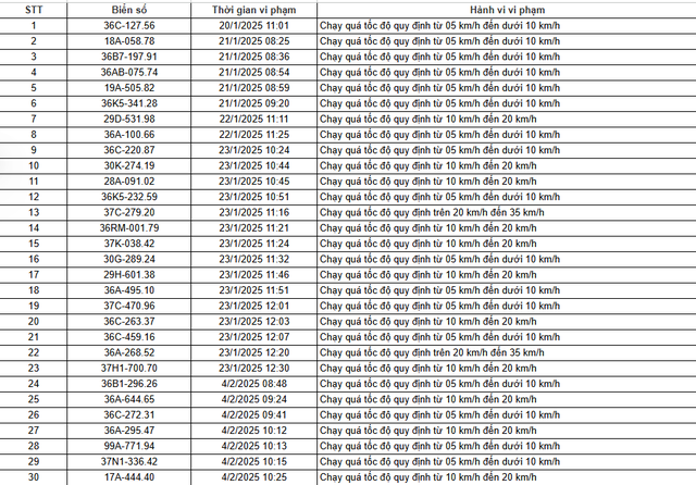 Hơn 250 chủ xe chạy qu&aacute; tốc độ c&oacute; biển số sau phải đ&oacute;ng phạt 'nguội' theo Nghị định 168 - Ảnh 8.
