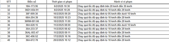 Hơn 250 chủ xe chạy qu&aacute; tốc độ c&oacute; biển số sau phải đ&oacute;ng phạt 'nguội' theo Nghị định 168 - Ảnh 9.