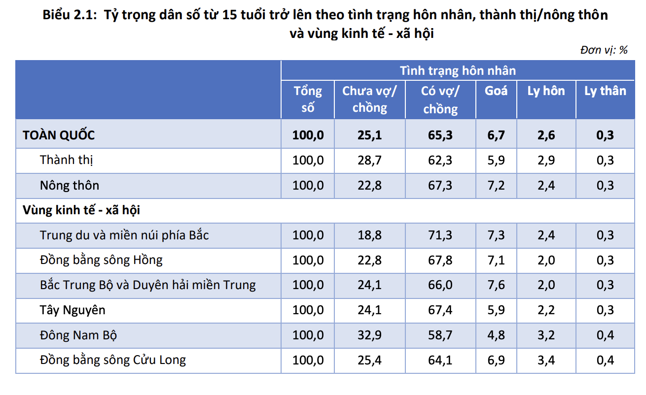 Hơn 2,2 triệu người ly hôn/ly thân, tỉnh thành nào cao nhất?- Ảnh 1.