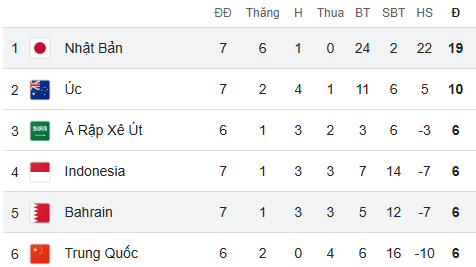 World Cup 2026: Lộ diện đội tuyển đầu tiên vượt qua vòng loại, thành tích gây choáng cả châu Á - Ảnh 1.