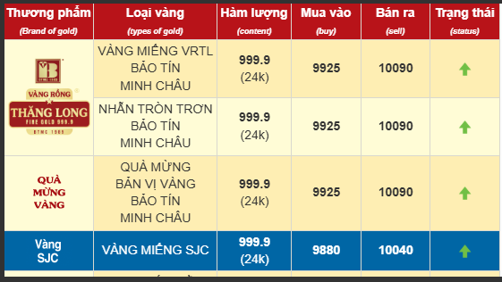 Chiều 20/3, giá vàng nhẫn, vàng SJC giảm mạnh - Ảnh 1.