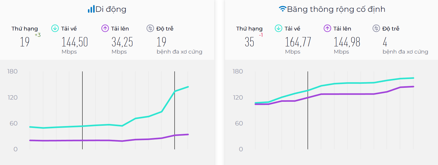 Việt Nam lọt tốp 20 quốc gia có internet di động nhanh nhất toàn cầu- Ảnh 1.