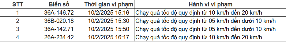 Thanh Hóa: Hơn 200 chủ xe vượt quá tốc độ có biển số sau phải nộp phạt 'nguội' theo Nghị định 168- Ảnh 1.