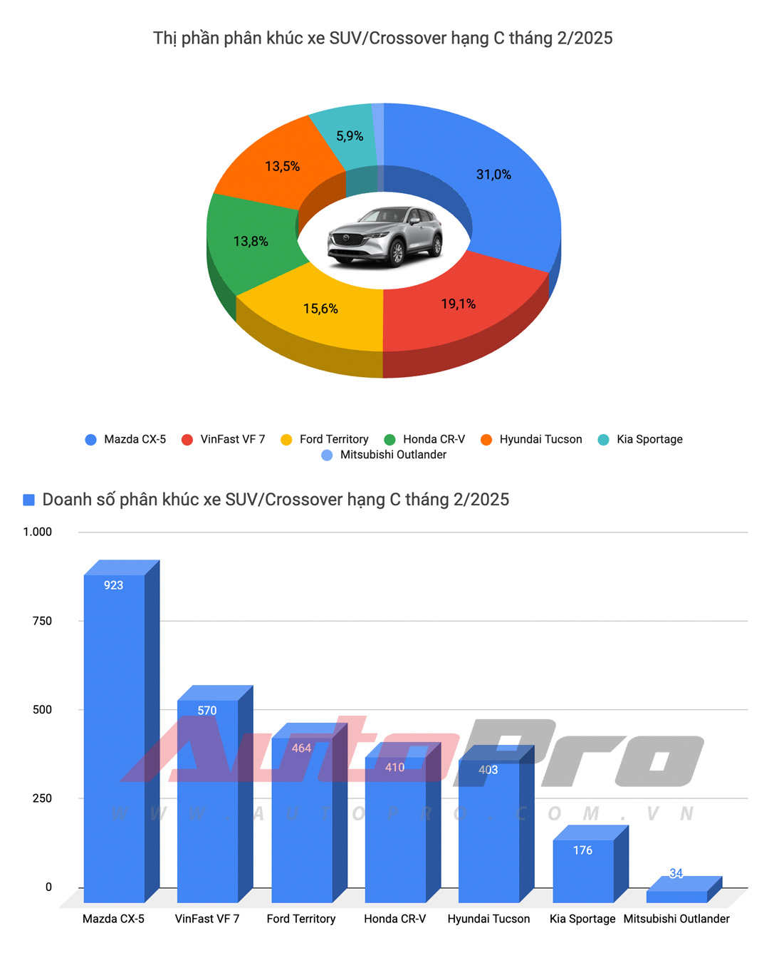 Mazda3 và CX-5 tăng giá 20 triệu đồng, vẫn rẻ hơn Civic và Tucson, nhiều cơ hội giữ ngôi vua doanh số- Ảnh 3.