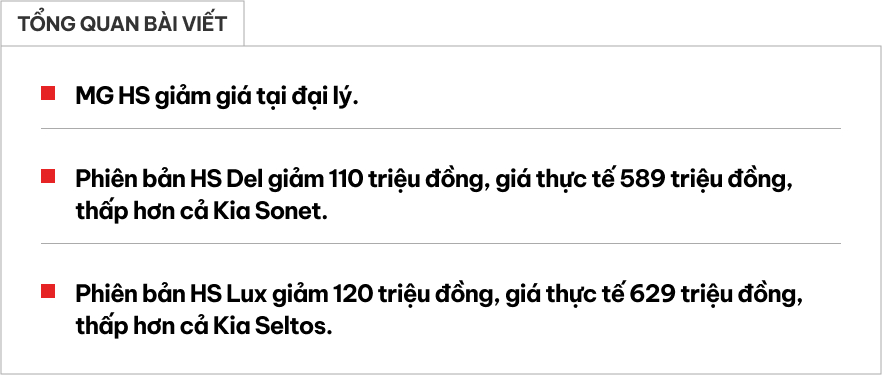 MG HS giảm tới 120 triệu đồng tại đại lý: CUV cỡ C giá thực tế rẻ hơn cả Kia Sonet- Ảnh 1.