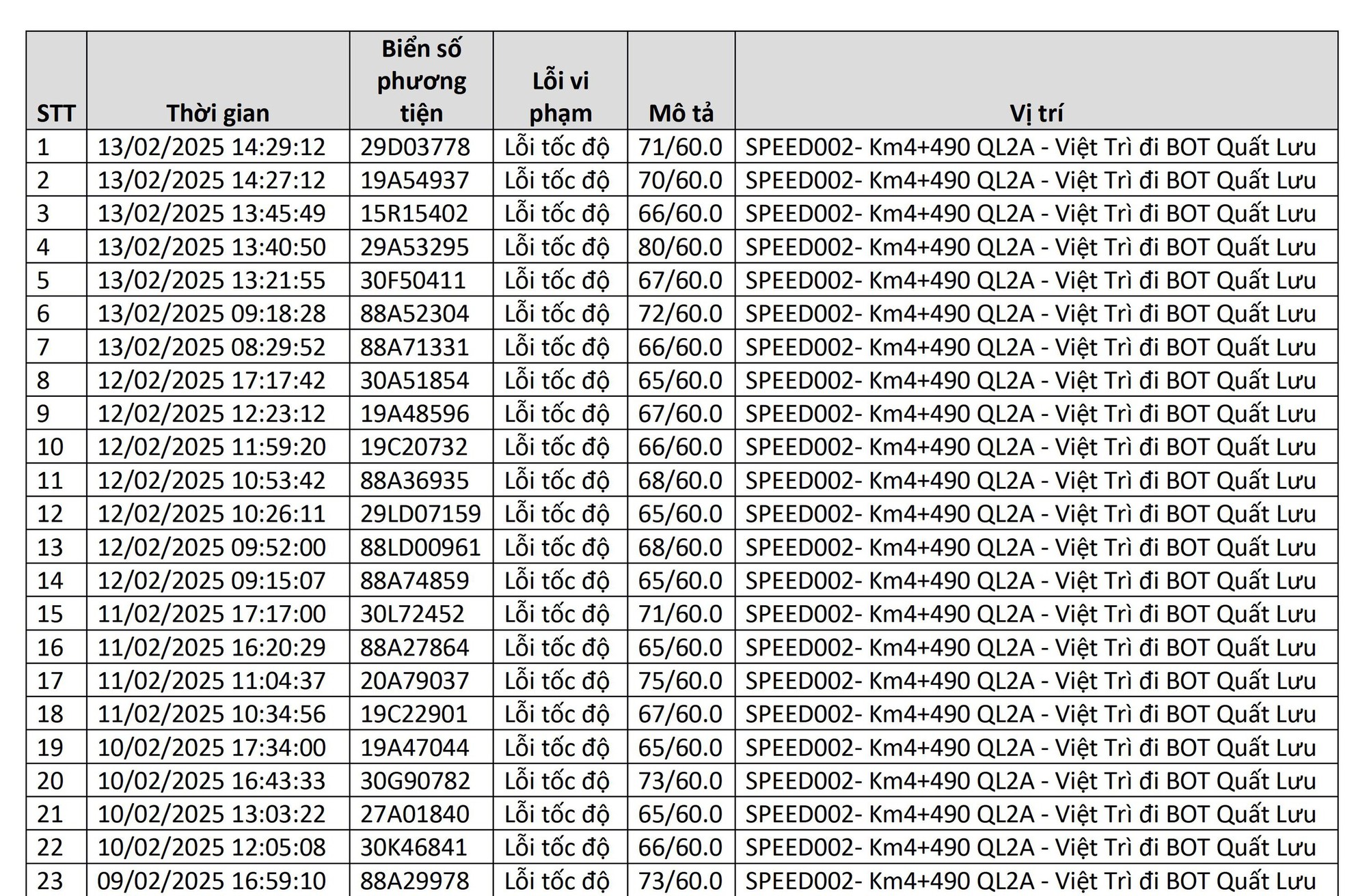 Hơn 600 chủ xe vượt đèn đỏ, chạy quá tốc độ có biển số sau phải đóng phạt 'nguội' theo Nghị định 168