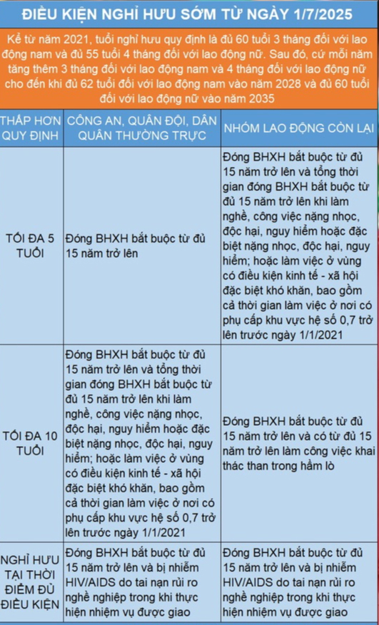 Trường hợp nào nghỉ hưu sớm không bị trừ lương hưu? - Ảnh 2.