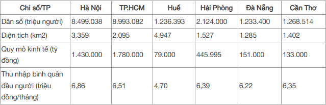 TP rộng hàng đầu Việt Nam, liên tục lọt top thế giới dự kiến không phải sáp nhập, có gì đặc biệt? - Ảnh 1.