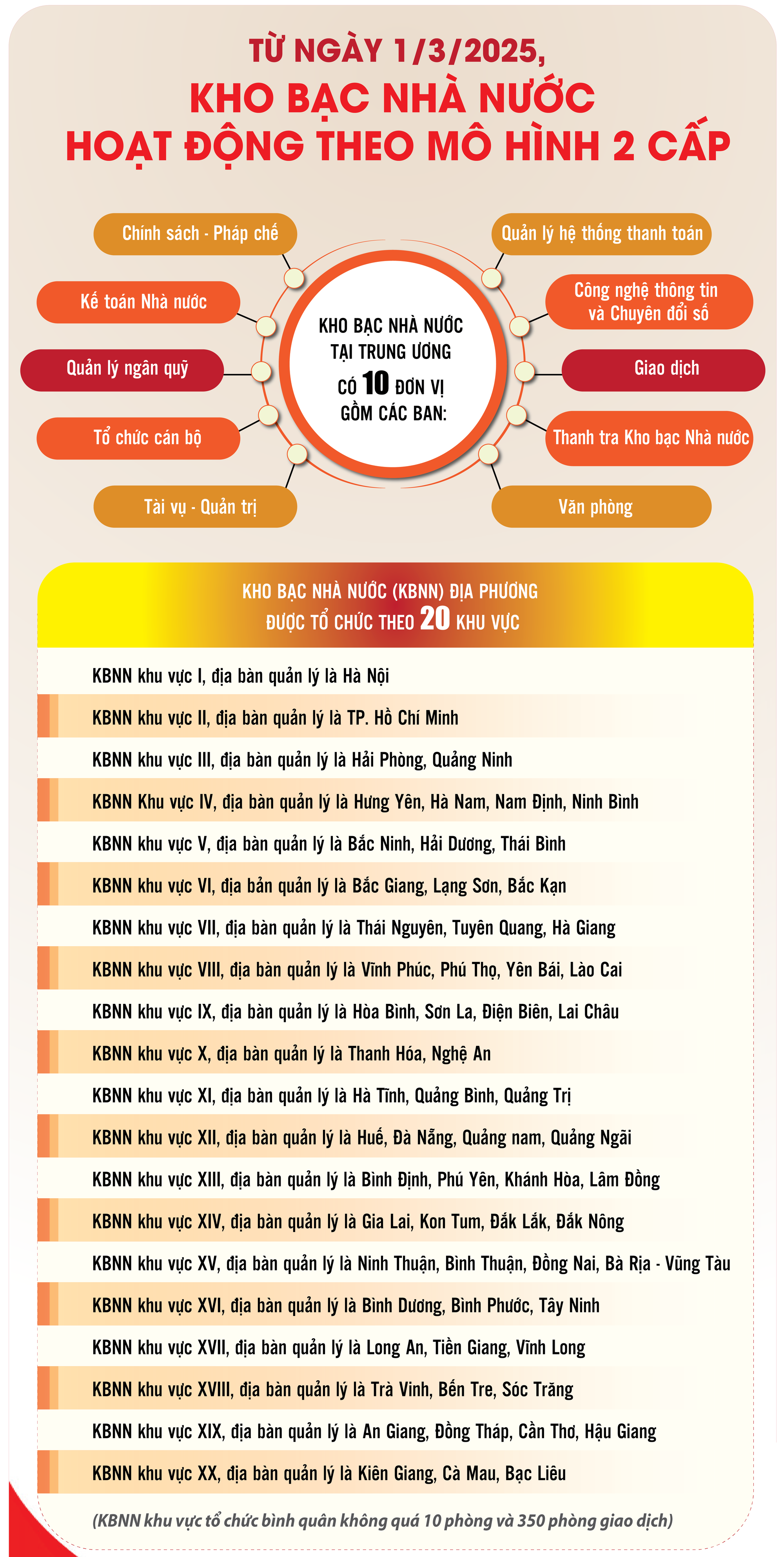 DANH SÁCH, ĐỊA ĐIỂM 20 KHO BẠC NHÀ NƯỚC KHU VỰC- Ảnh 1.