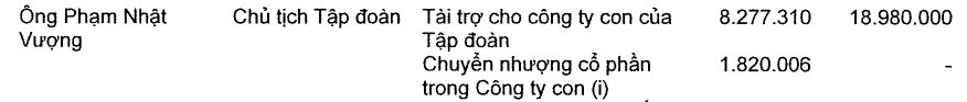 Ông Phạm Nhật Vượng đã tài trợ VinFast bao nhiêu? - Ảnh 2.